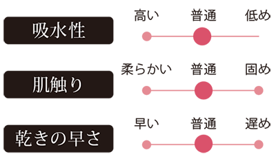 吸水性・肌ざわり・乾きの早さ