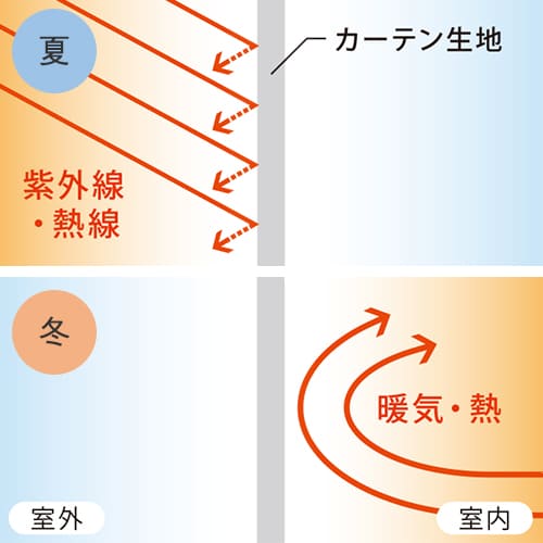 遮熱カーテンが外気を防ぎ、室内の温度を保つ仕組み