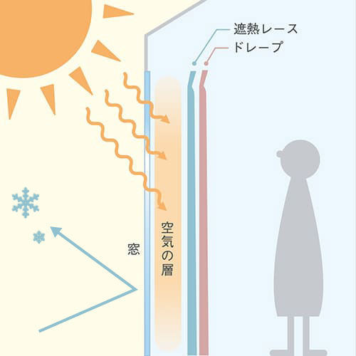 遮熱カーテンで太陽の光と熱を遮断